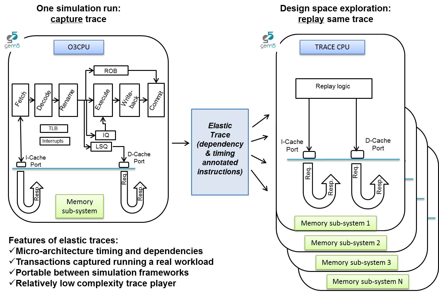 Methodology block diagram showing elastic trace generation using O3 CPU and replay using Trace CPU