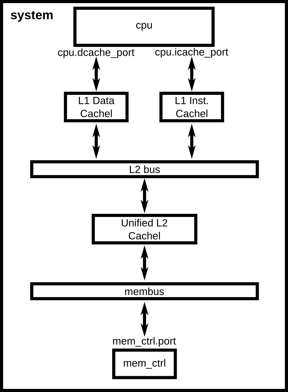 A system configuration with a two-level cache hierarchy.