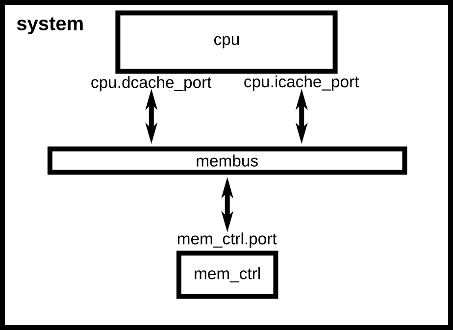 A simple system configuration without caches.